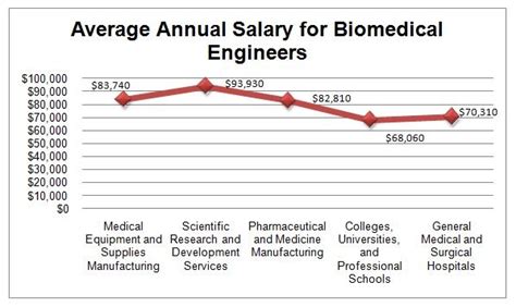 Biomedical Engineering Salary Per Month in India: The Big Unveiling