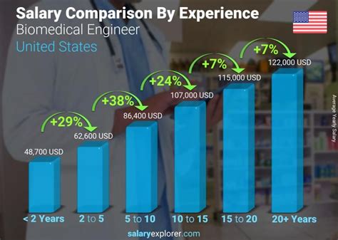 Biomedical Engineering Salary Per Month in India 2025: A Comprehensive Overview