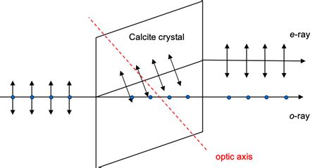 Birefringence: