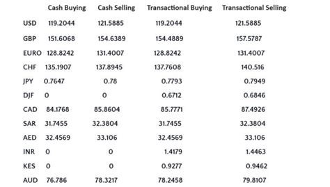 Birr USD Exchange Rate: A Comprehensive Analysis