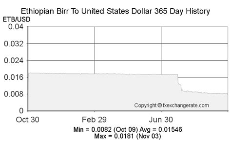 Birr to Dollar Exchange Rate: A Comprehensive Overview for 2023