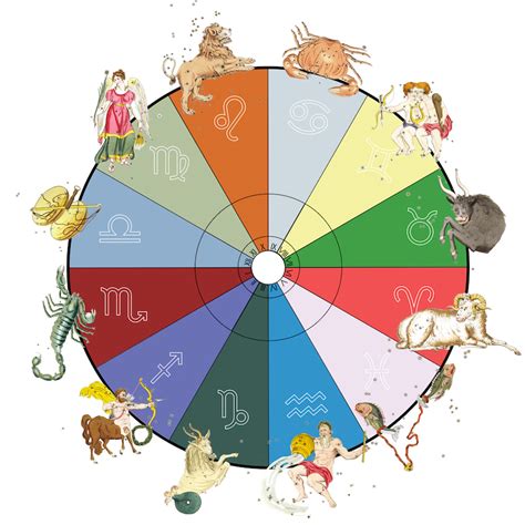 Birth Chart For Scorpio