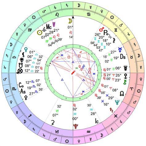 Birth Chart Reading