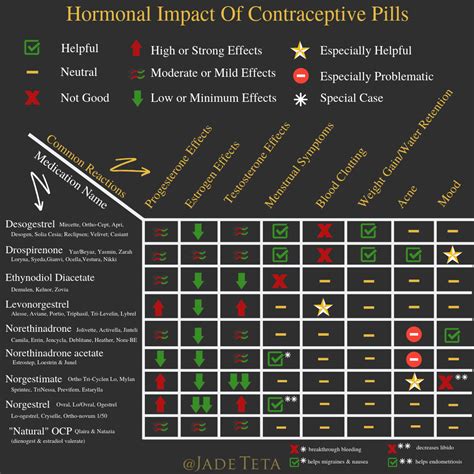 Birth Control Pill Comparison Chart
