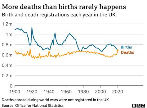 Birth and Death Rates: