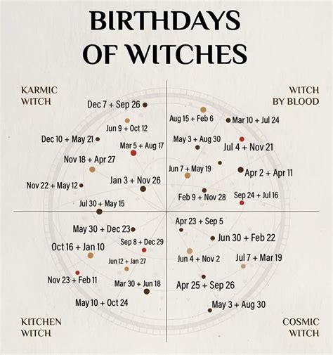 Birthdays Of Witches Chart