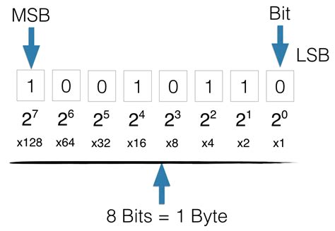 Bit (Binary Digit):