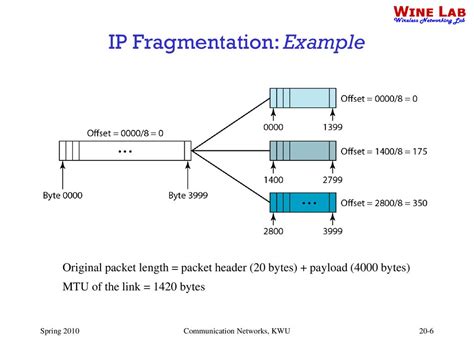 Bit fragmentation: