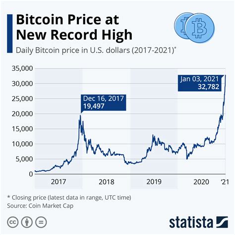 Bitcoin's Historical Price Performance