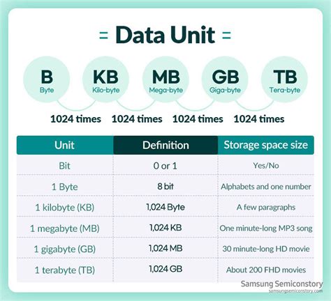 Bits, Bytes, and Blocks: A Comprehensive Table for Data Storage