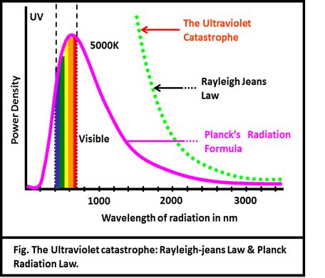 Black Body Radiation and the Ultraviolet Catastrophe Epub