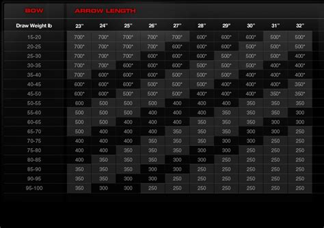 Black Eagle Arrows Chart