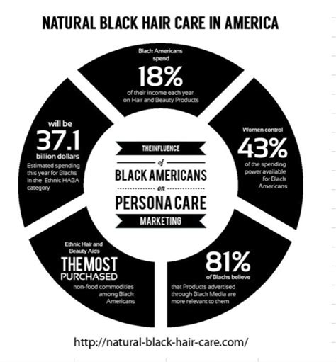 Black Hair Care Industry Overview