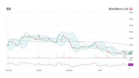 BlackBerry Ltd. Stock: A Deep Dive into the Company's Financial Performance