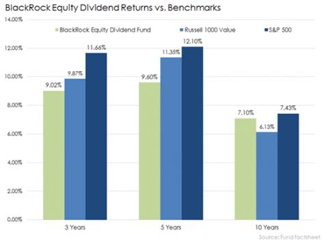 BlackRock Dividend Fund: A Comprehensive Guide to Maximizing Returns