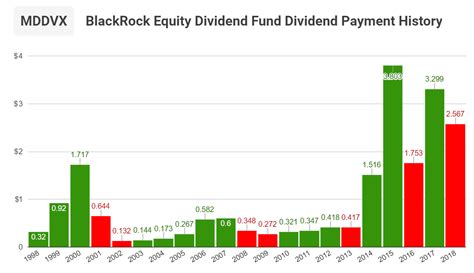 BlackRock Equity Dividend Fund: A Comprehensive Guide to Income and Growth