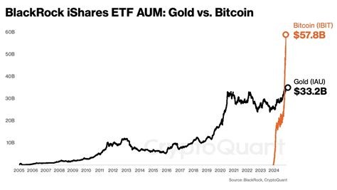 BlackRock Gold ETF: GLD is the Largest Gold ETF