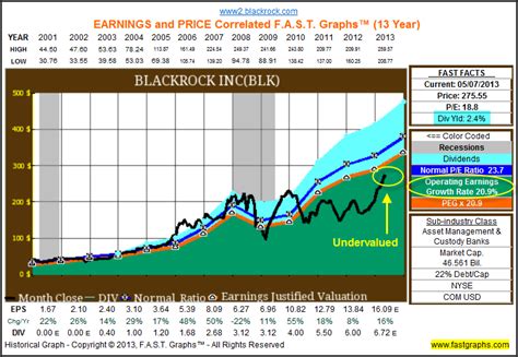 BlackRock Inc.: 10,000 Character Analysis on the Stock's Performance