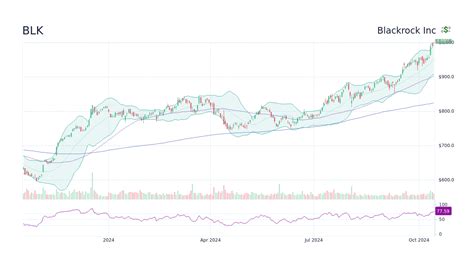 BlackRock Inc. Share Price: A Comprehensive Guide