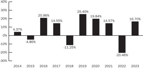 BlackRock Small Cap Index Fund: 101 Guide for Investors