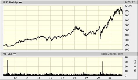 BlackRock Stock Dividend: A Comprehensive Analysis