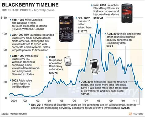 Blackberry Market Cap: A Journey of Ups and Downs