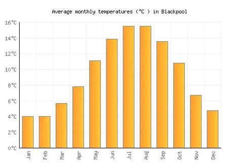 Blackpool Weather: A Comprehensive Guide to the Seaside City's Climate