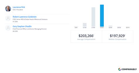 Blackrock Director Salary: Unlocking Lucrative Compensation Structures