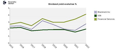 Blackrock Stock Dividend History