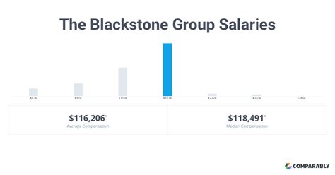 Blackstone Group Associate Salary: A Comprehensive Analysis