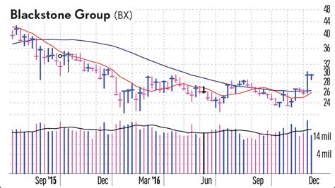 Blackstone Group Stock: A Comprehensive Analysis for Investors