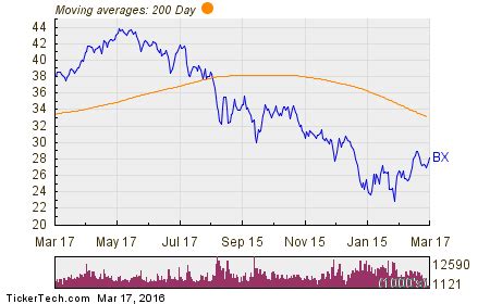 Blackstone Group Stock: A Comprehensive Guide to Investing in BX