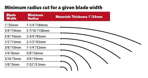 Blade Selection: