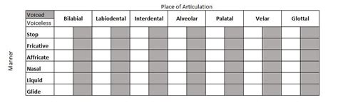 Blank Ipa Consonant Chart