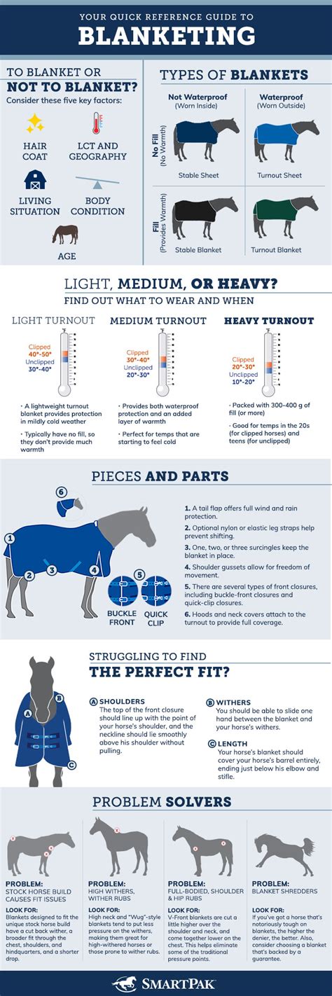 Blanketing Horses Chart