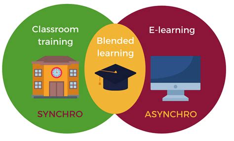 Blended Learning: The Future of Education