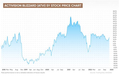 Blizzard Entertainment Stock: A Comprehensive Analysis