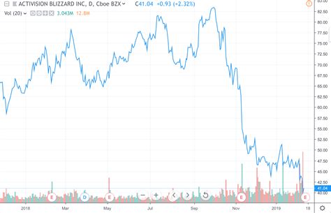 Blizzard Entertainment Stock: The Rise and Fall of a Gaming Giant