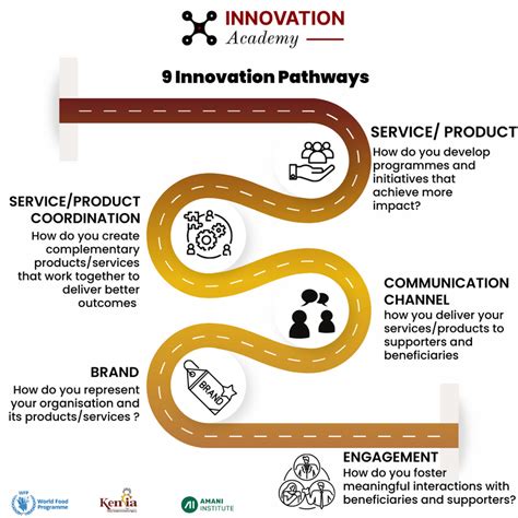 Block Asset: A Pathway to Innovation