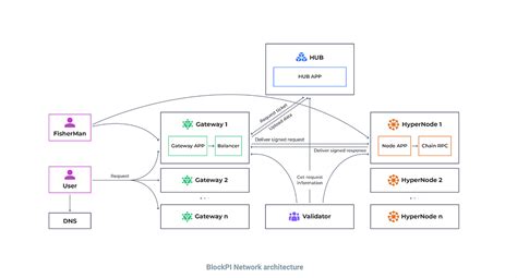 BlockPi: Revolutionizing Business with 5G Technology