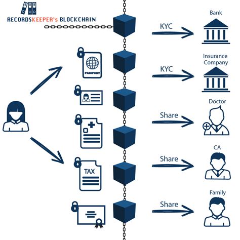 Blockchain Applications in KYC