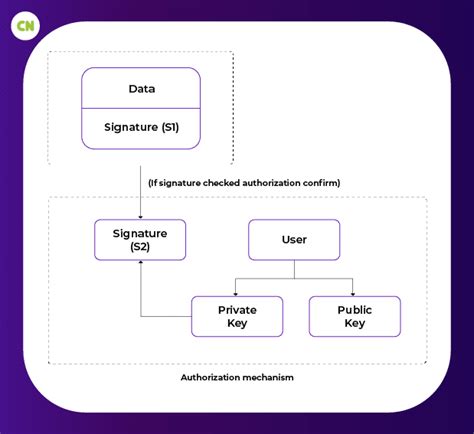 Blockchain Contract Authorization: What it is, How it Works, and Why it Matters