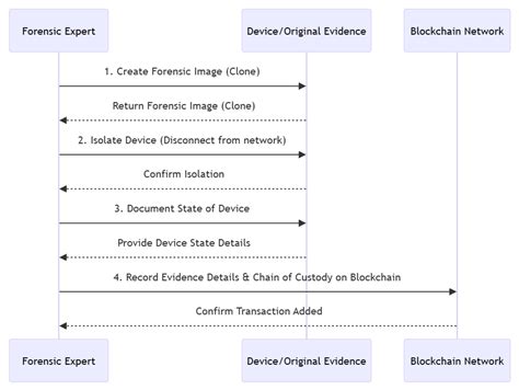 Blockchain Criminalists: Store and Leverage Evidence for Unparalleled Crime-Solving