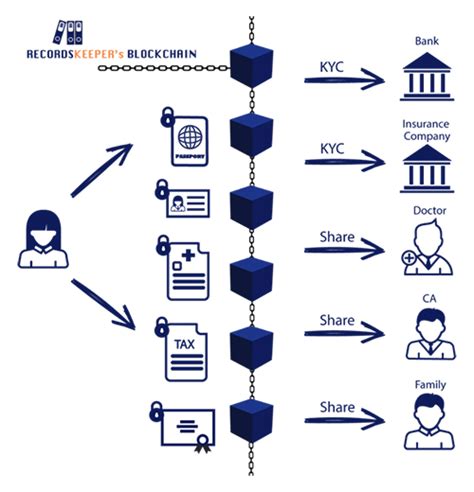 Blockchain KYC: The Key to Secure and Compliant Transactions