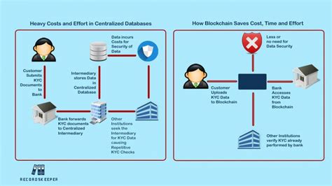 Blockchain KYC Outsourcing: Why It Matters