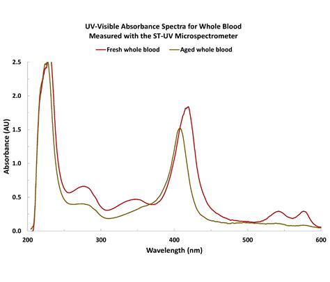 Blood Absorption: