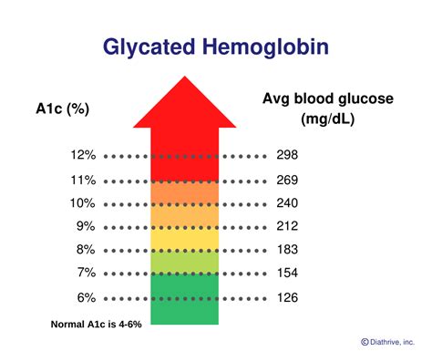 Blood Glucose To A1c Chart