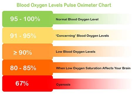 Blood Oxygen Levels Pulse Oximeter Chart