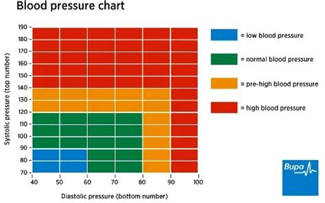 Blood Pressure Chart Uk Nhs
