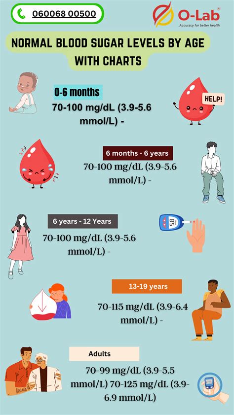 Blood Sugar Chart By Age